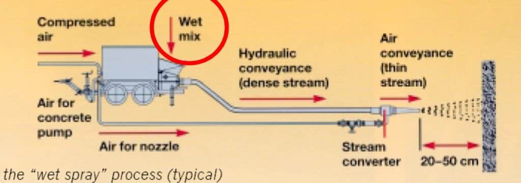 Sprayed-concrete-wet-process