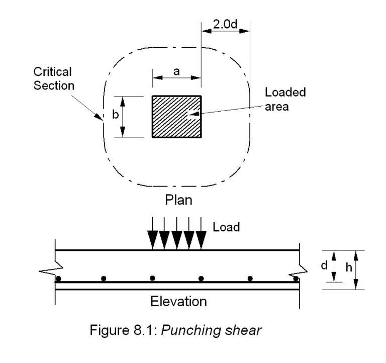 What Is Punching Shear Punching Shear In Flat Slabs C - vrogue.co