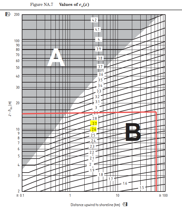 Ce(z) Graph from BS EN 1991-1-4
