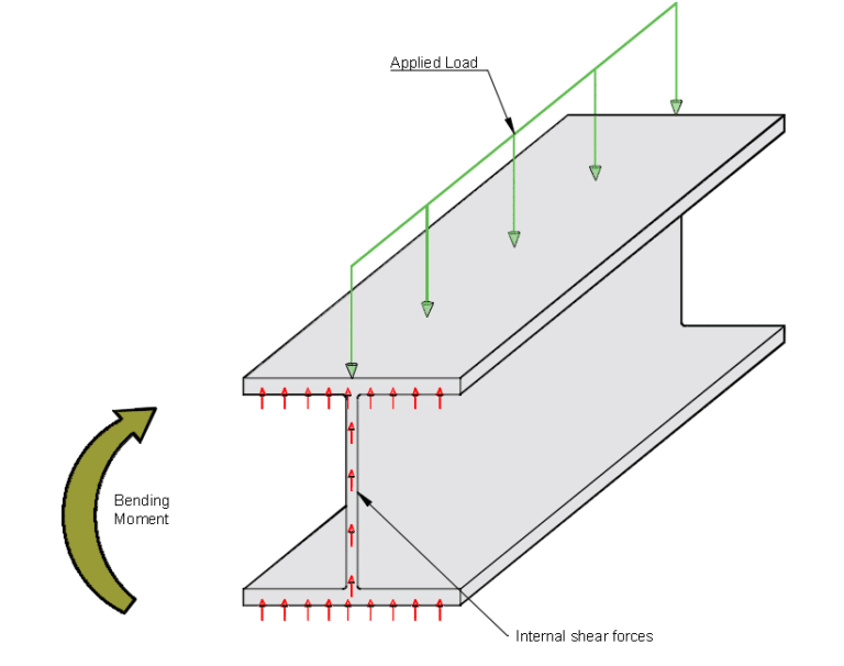 What Is Shear Force In A Beam?