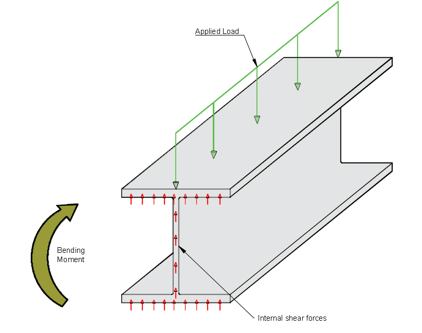 Beam Internal Shear forces