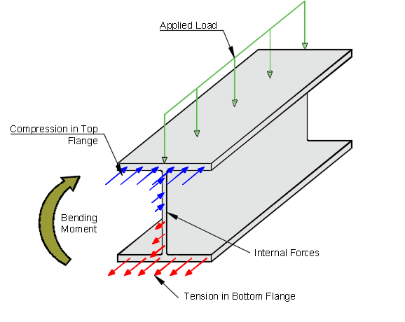Bending Moment Of a Beam