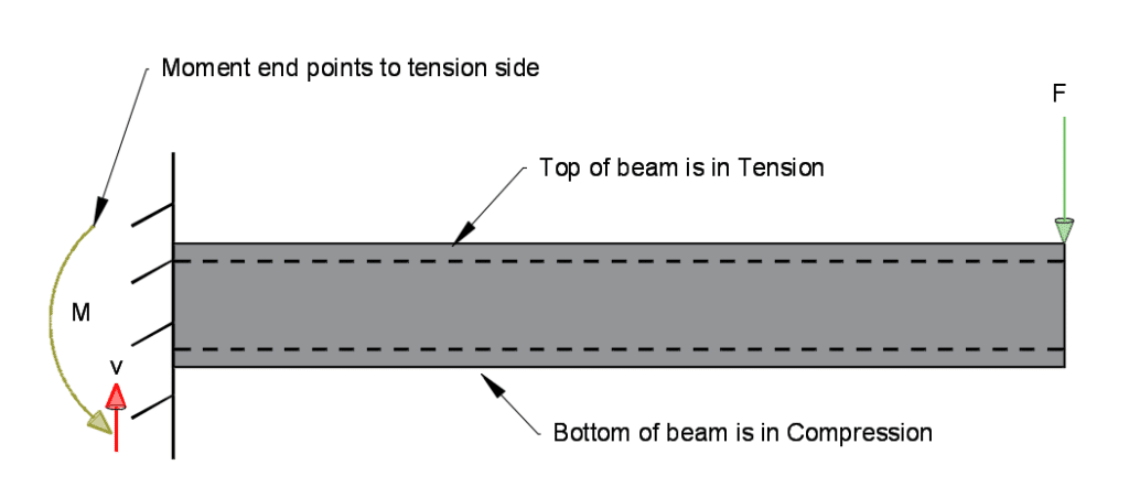 Cantilever Beam Reactions