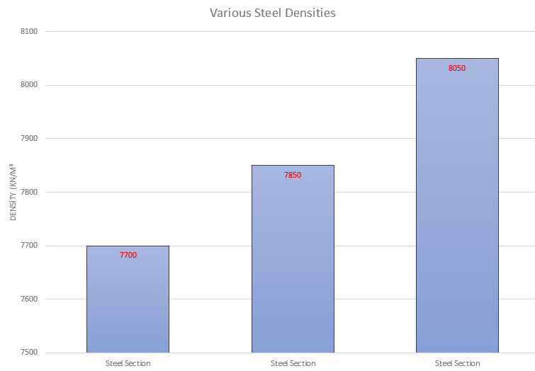Density of Steel Graph