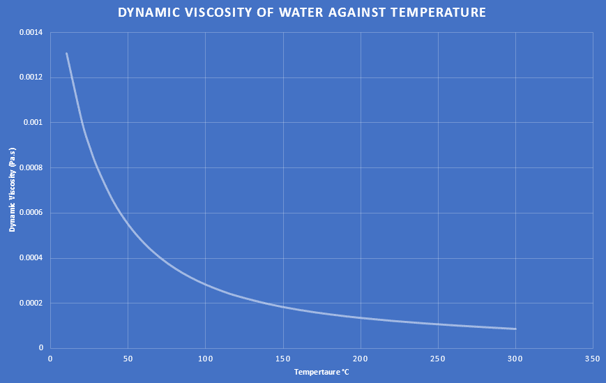 Dynamic Viscosity of Water Graph