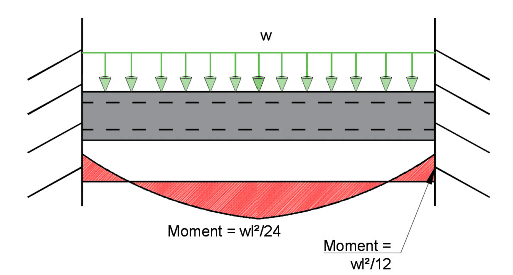 Fixed Beam bending moment example