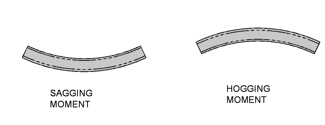 What Is A Bending Moment In A Beam?