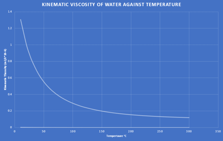 kinematic viscosity water 25 c