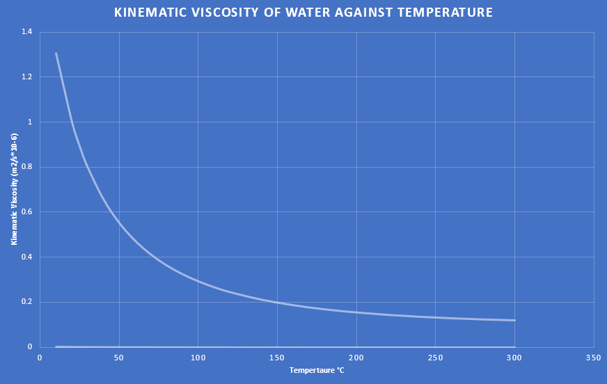 Kinematic Viscosity of Water Graph
