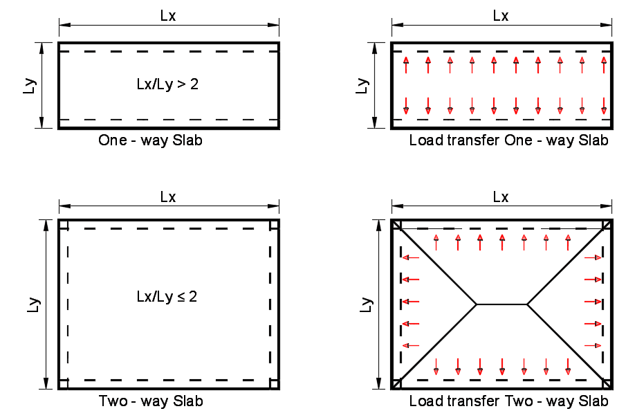 Load transfer of one way slab and two way slab