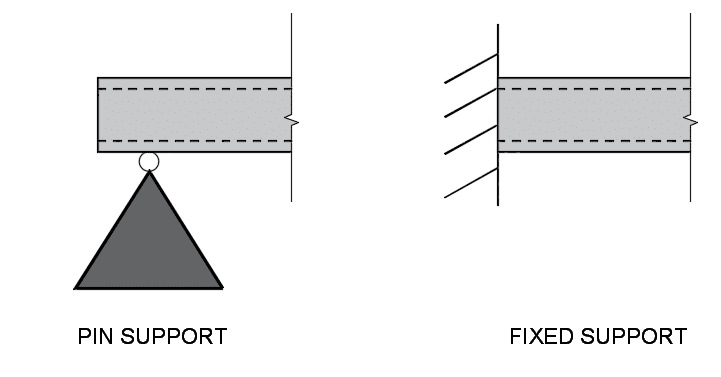 Pin and Fixed Supports