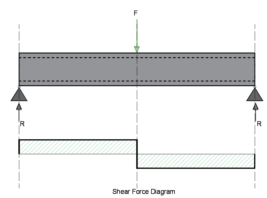Shear Force Diagram - Point Load