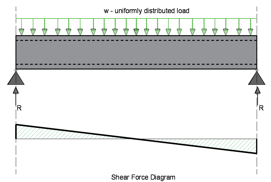 Shear Force Diagram - UDL Load