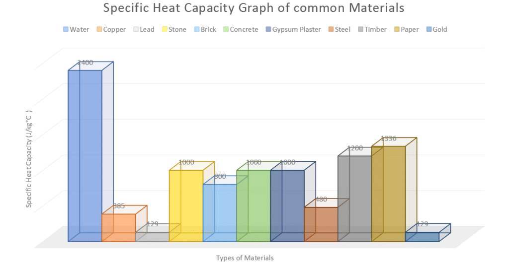 Specific Heat Capacity of Water and Materials
