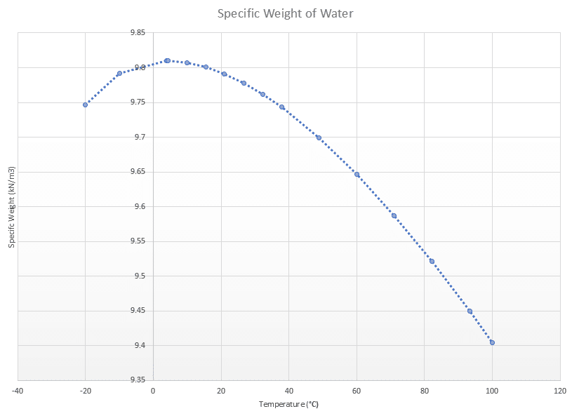 Specific Weight of Water Graph