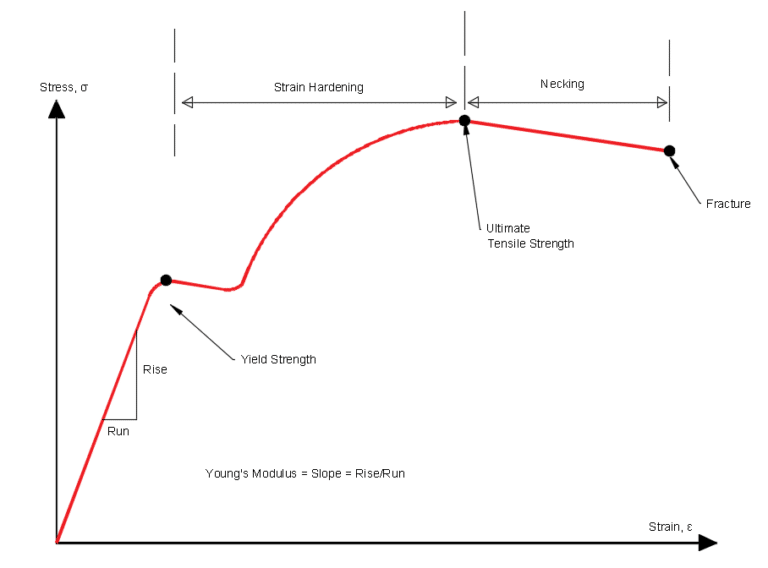 What Is The Stress Strain Curve?