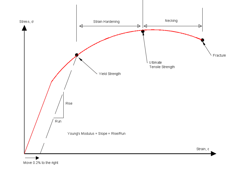 Stress strain curve and 0.2% Proof Stress