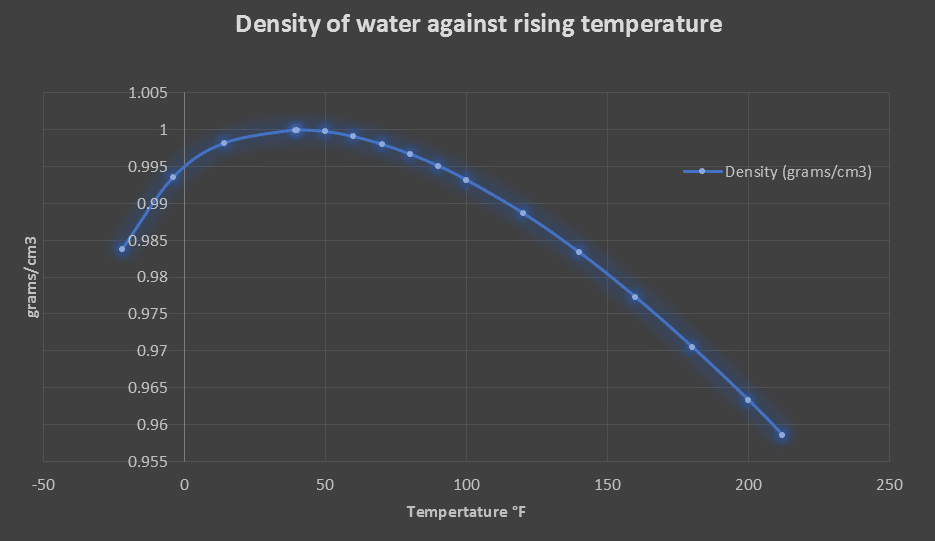 The density of water