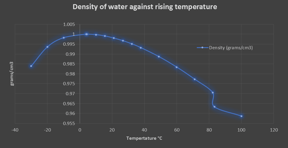 Water Density Graph