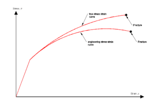 What Is The Stress Strain Curve?