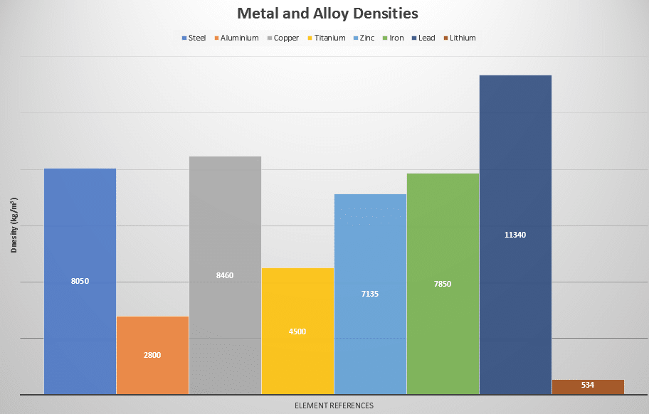 Typical Densities of Metals and Alloys