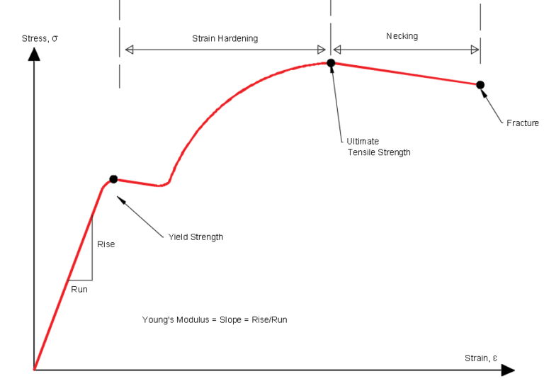 What Is The Young's Modulus Of Steel?