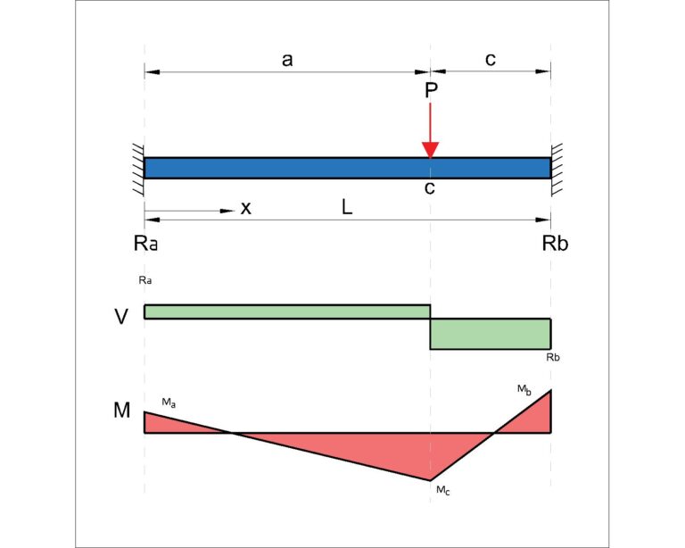 11 Beam Deflection Formula Tables