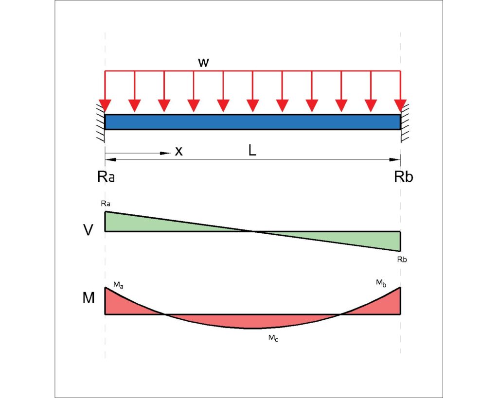 Fixed Beam - UDL Load