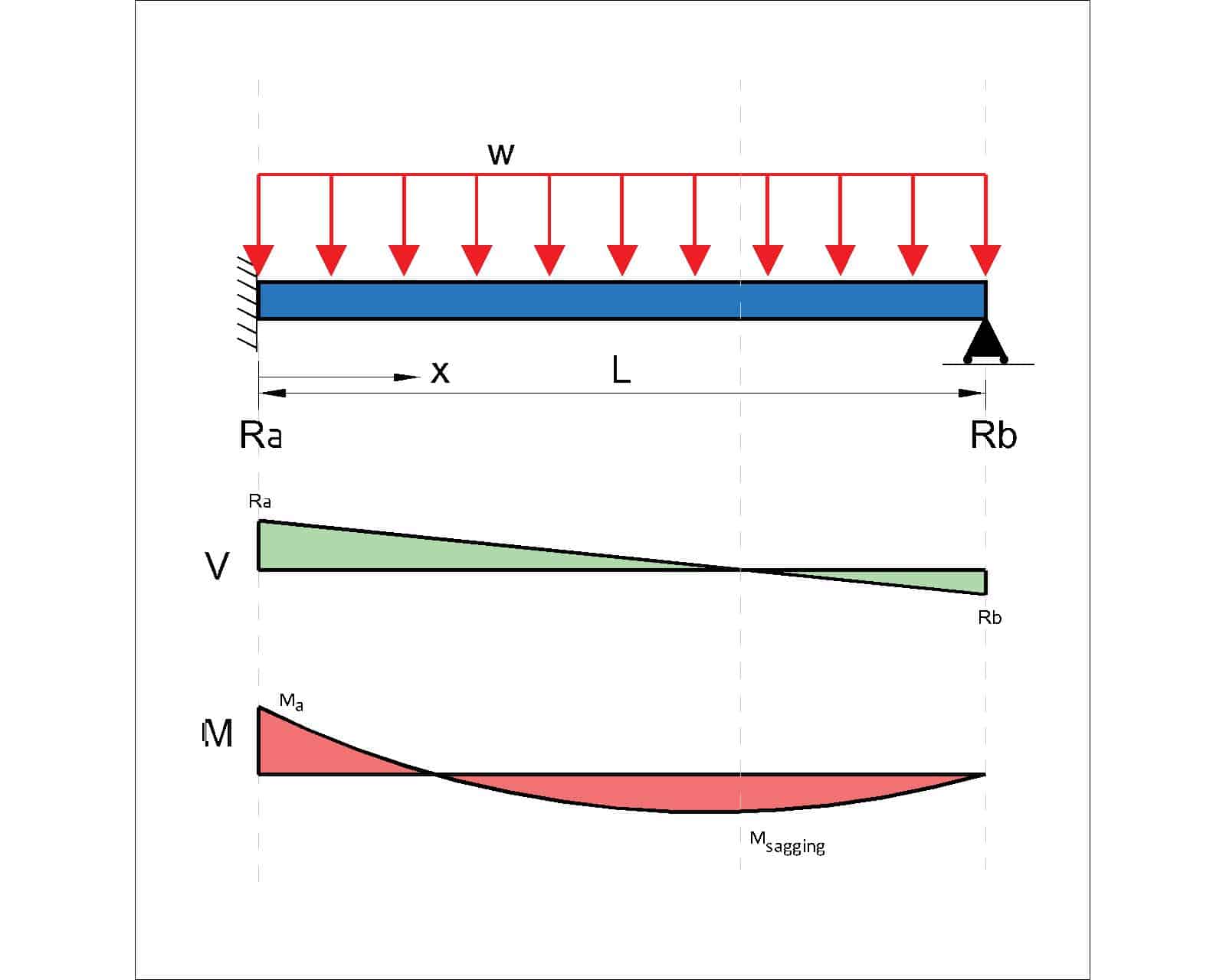 Simply Supported Beam Deflection Table