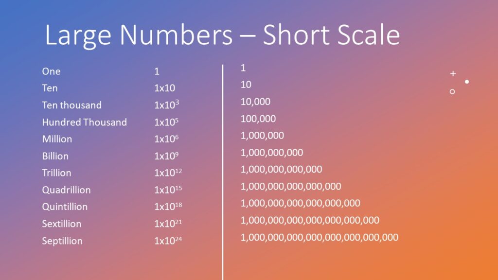 How Many Zeros In A Million Billion And Trillion 