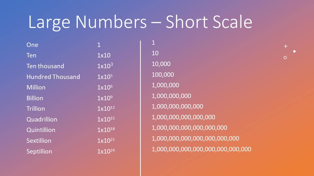 how-many-zeros-in-a-million-billion-and-trillion