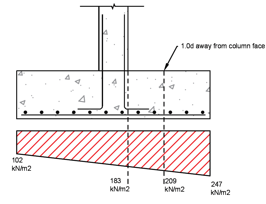 Pad Foundation Design Example Eurocode 2