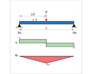 11 Beam Deflection Formula Tables