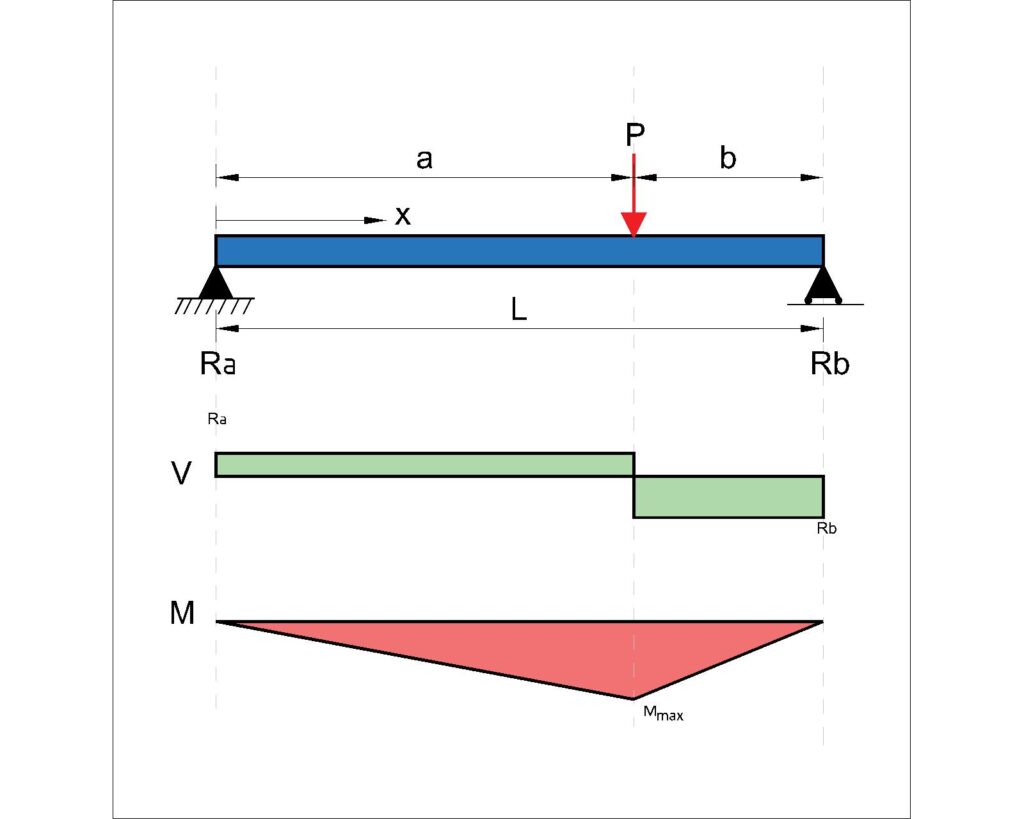 Simply Supported Beam - Point Load