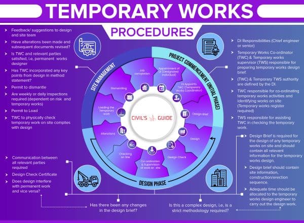 Temporary Works Procedure